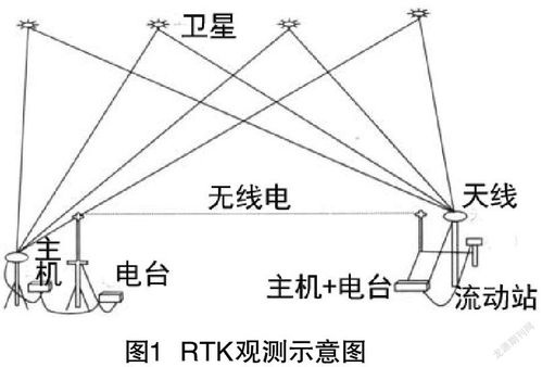 浅探影响RTK观测质量的因素及其对策